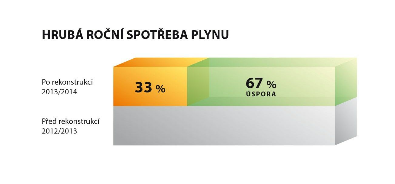 Celková úspora plynu po rekonstrukci budovy