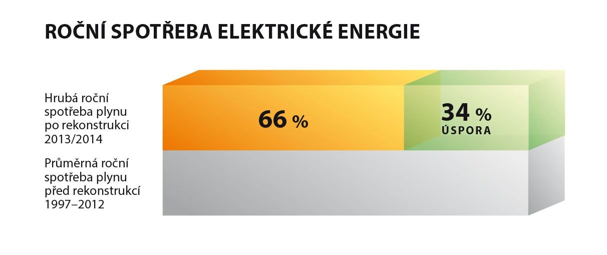 Celková úspora elektřiny po rekonstrukci budovy