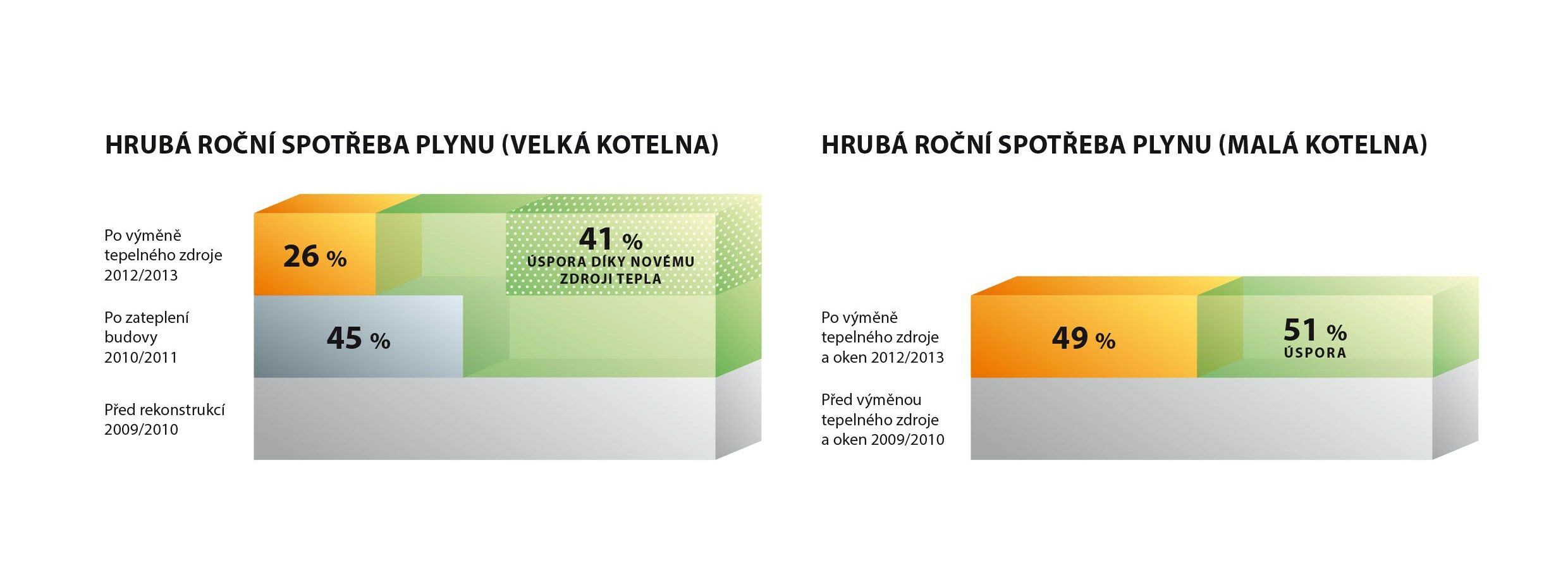 Celková úspora plynu po rekonstrukci budovy