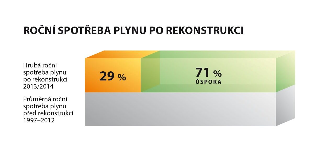 Celková úspora plynu po rekonstrukci budovy
