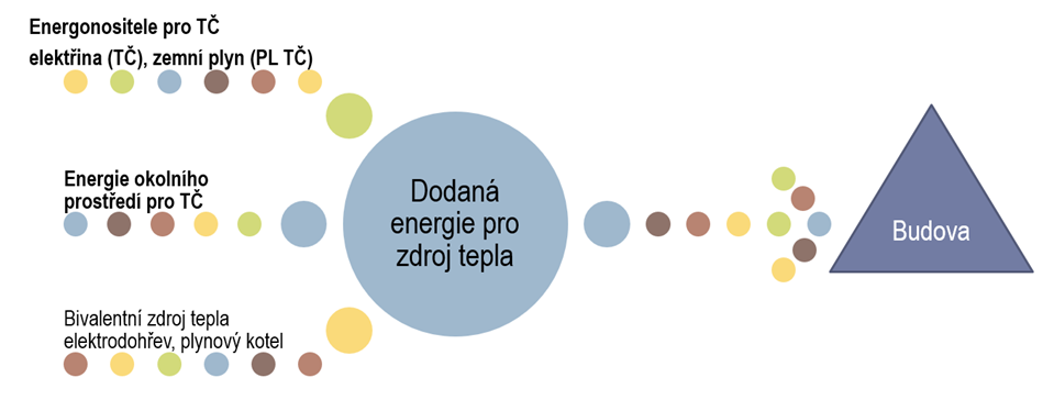 Princip výpočtu celkové dodané energie pro tepelné čerpadlo