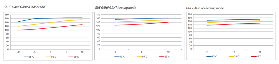 Topný faktor v závislosti na venkovní teplotě pro TČ Robur GAHP‑A (vzduch/voda), GAHP‑GS (země/voda), GAHP‑WS (voda/voda)