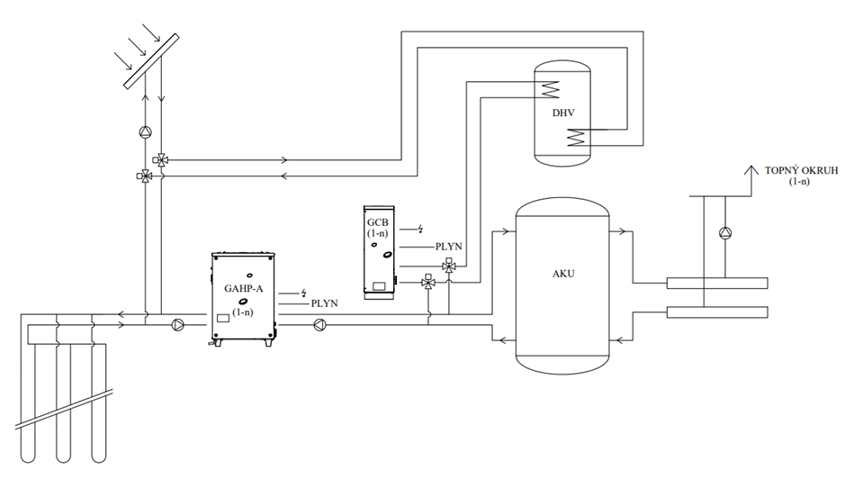 Vytápění a ohřev teplé vody kaskádou plynových čerpadel GAHP GS, kondenzačních kotlů (GCB) a solárních panelů