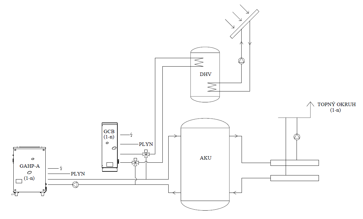Vytápění a ohřev teplé vody kaskádou plynových čerpadel GAHP A, kondenzačních kotlů (GCB) a solárních panelů