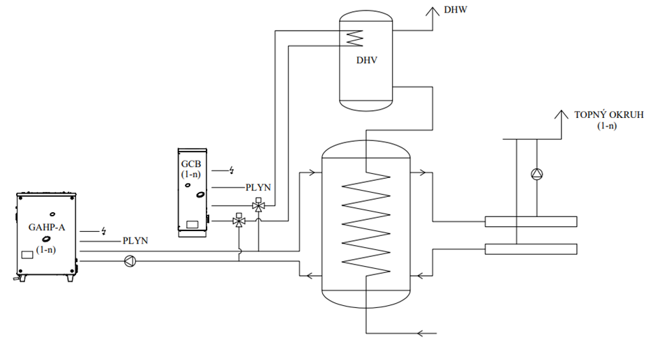 Vytápění a ohřev teplé vody kaskádou plynových čerpadel GAHP A a kondenzačních kotlů (GCB)