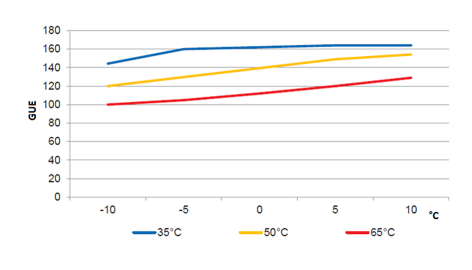 Změna topného faktoru GUE v závislosti na venkovní a žádané teplotě u jednotky GAHP A