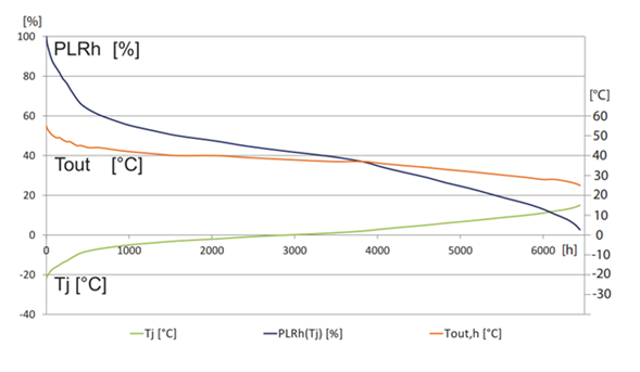 Model potřeby tepla pro vytápěná u středně teplotní aplikace v průměrných klimatických podmínkách