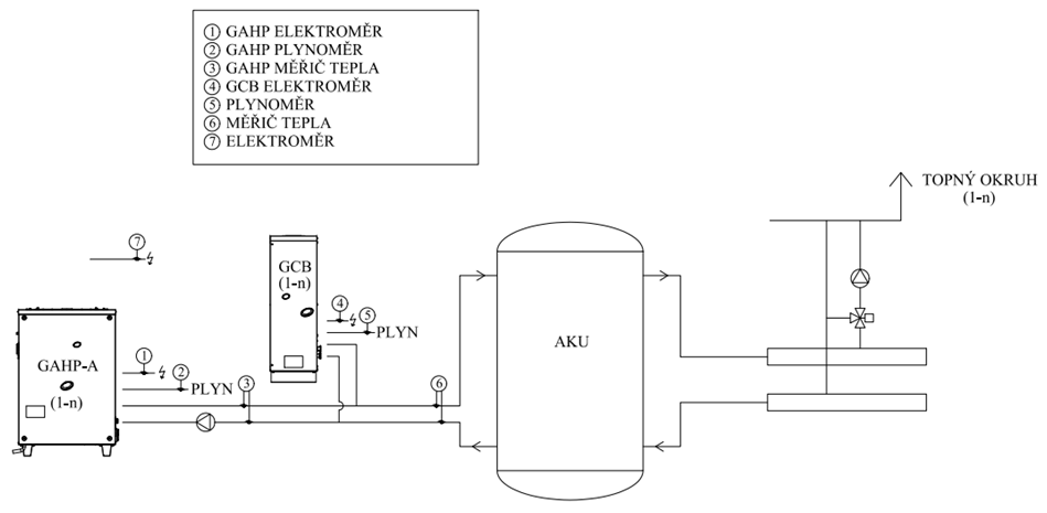 Schematické znázornění kotelny číslo 7 | Efektivita systému vytápění s absorpčními tepelnými čerpadly