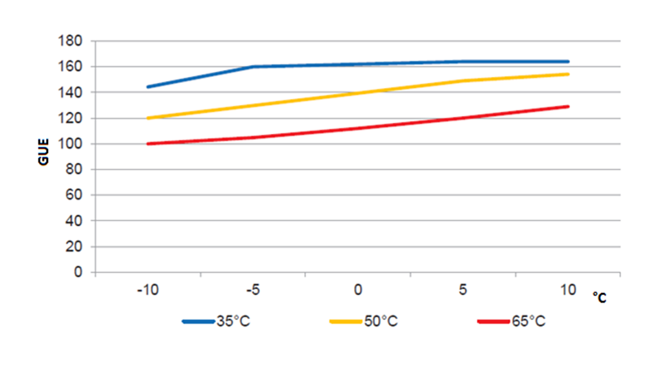 Závislost GUE na venkovní teplotě pro teploty vody 35 °C, 50 °C a 65 °C