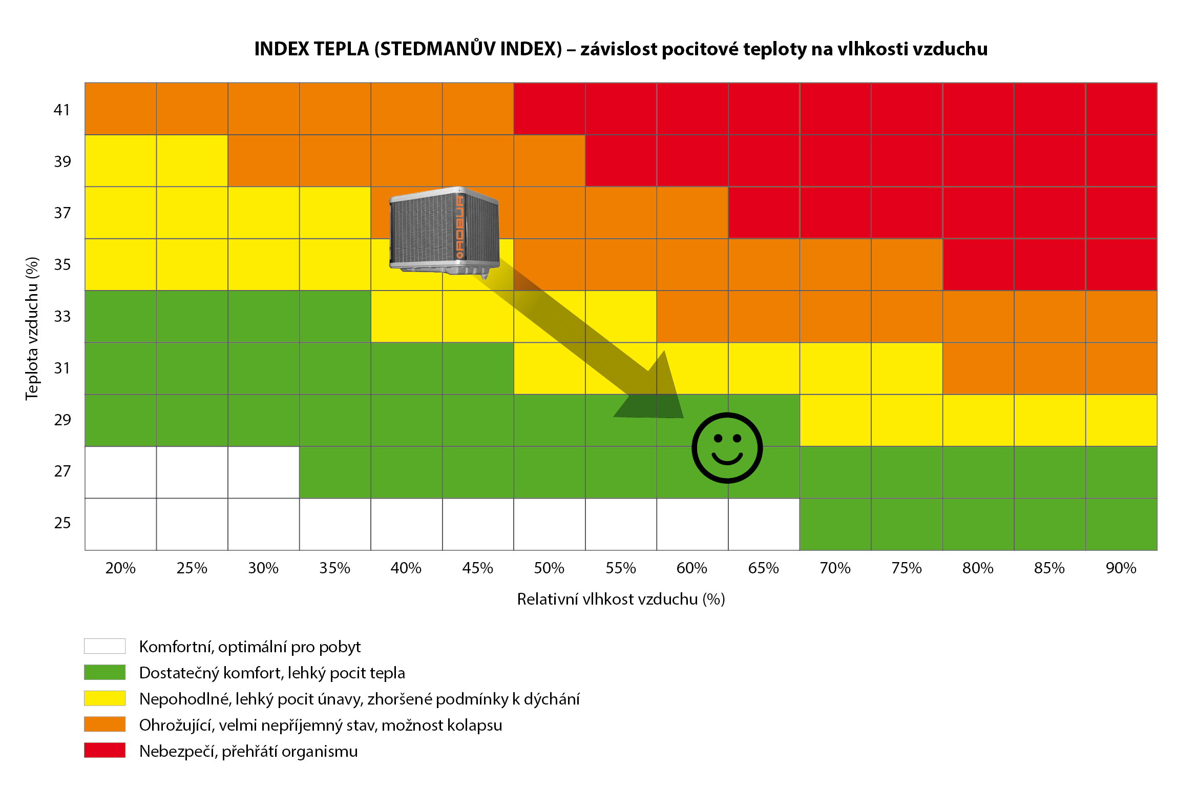 Index tepla (Stedmanův index) - Adiabatické chlazení vám pomůže se dostat při práci do komfortní zóny